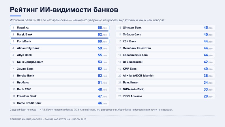 Итоговый балл по четырём осям: Kaspi - 66, Halyk - 62, а внизу ICBC и БИЭнКей с нулевой узнаваемостью. Замер по пяти нейросетям, июль 2026.  